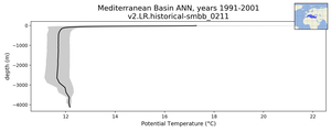 Mediterranean Basin Potential Temperature vs depth