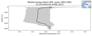 Mediterranean Basin Potential Temperature vs depth