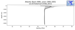 Atlantic Basin Salinity vs depth