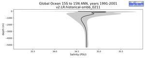 Global Ocean 15S to 15N Salinity vs depth