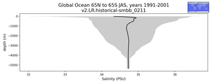 Global Ocean 65N to 65S Salinity vs depth