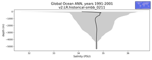 Global Ocean Salinity vs depth