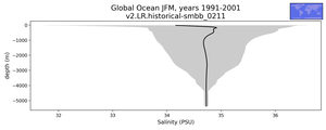 Global Ocean Salinity vs depth