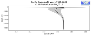 Pacific Basin Salinity vs depth