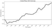 Global Mean SSH Anomaly