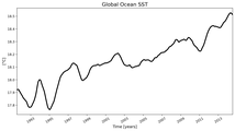 Running Mean of global Sea Surface Temperature