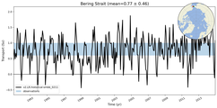 Transport through the Bering Strait Transect