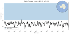 Transport through the Drake Passage Transect