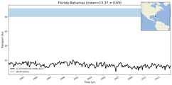 Transport through the Florida-Bahamas Transect