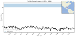 Transport through the Florida-Cuba Transect