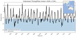 Transport through the Indonesian Throughflow Transect