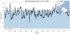 Transport through the Mona Passage Transect