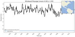 Transport through the Windward Passage Transect