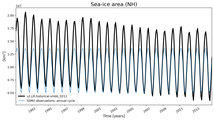 Running mean of NH Sea-ice area