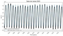 Running mean of SH Sea-ice area