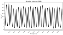 Running mean of SH Sea-ice volume