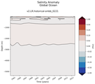 Trend of global Salinity Anomaly vs depth