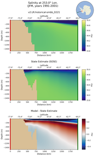 JFM Salinity at 253.0$\degree$ Lon. JFM