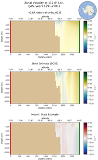 JAS Zonal Velocity at 117.0$\degree$ Lon. JAS