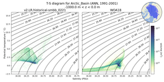 Regional mean of T-S diagram for Arctic_Basin (ANN, 1991-2001)
 -1000.0 m < z < 0.0 m
