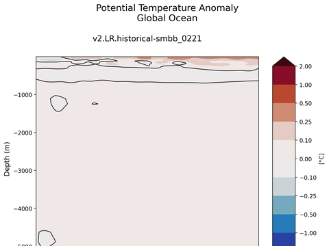 Trends vs Depth