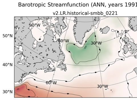 Subpolar North Atlantic Horizontal Streamfunction