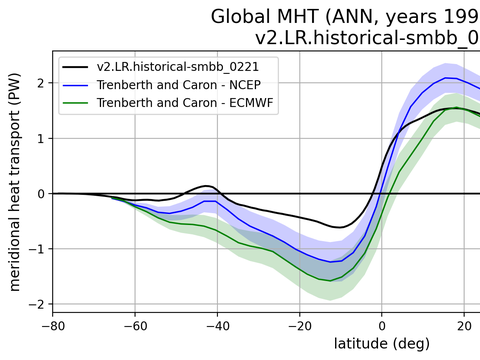 Meridional Heat Transport