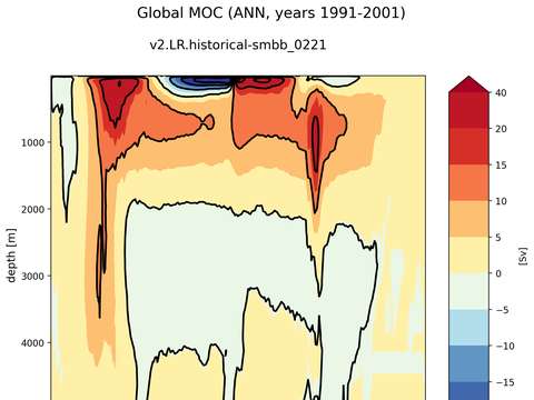 Meridional Overturning Streamfunction