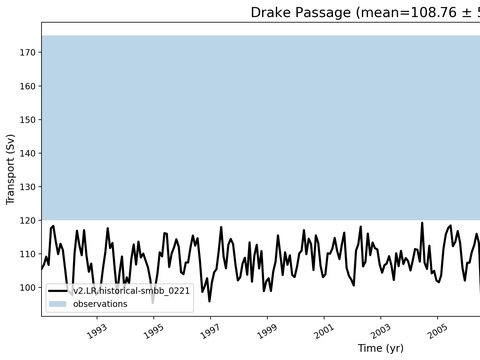 Transport Time Series