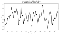 Time Series of maximum Meridional Overturning Circulation at 26.5°N