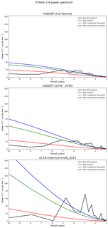 Spectra of El Niño 3.4 Climate Index