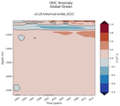 Trend of global OHC Anomaly vs depth