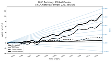 Running Mean of the Anomaly in global Ocean Heat Content