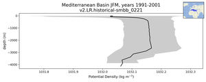 Mediterranean Basin Potential Density vs depth
