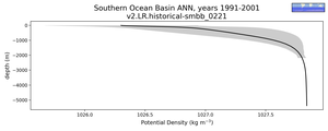 Southern Ocean Basin Potential Density vs depth