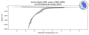 Arctic Basin Potential Temperature vs depth