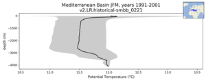 Mediterranean Basin Potential Temperature vs depth