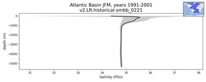 Atlantic Basin Salinity vs depth