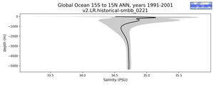 Global Ocean 15S to 15N Salinity vs depth