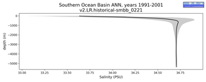 Southern Ocean Basin Salinity vs depth