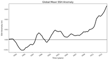 Global Mean SSH Anomaly