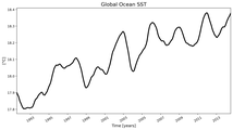 Running Mean of global Sea Surface Temperature