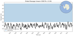 Transport through the Drake Passage Transect