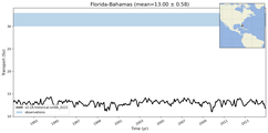 Transport through the Florida-Bahamas Transect