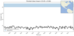 Transport through the Florida-Cuba Transect