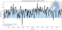 Transport through the Lancaster Sound Transect