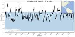 Transport through the Mona Passage Transect