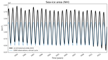 Running mean of NH Sea-ice area