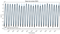 Running mean of SH Sea-ice area