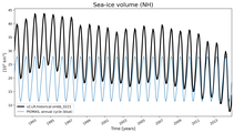 Running mean of NH Sea-ice volume